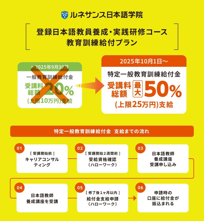 ルネサンス日本語学院「日本語教師養成講座」が
教育訓練給付制度「特定一般教育訓練」の指定講座に認定