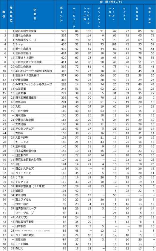 2025年大学生が選んだ
第19回『新卒採用力ランキング』結果発表!
企業の新卒採用広報、選考活動を7つの分野ごとに評価