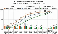 結婚・出産したくなる年収