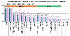 確保したい生活費