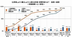 高額消費したくなる年収