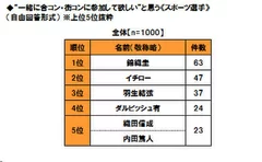 合コンしたいスポーツ選手