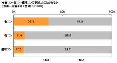 合コンなどの参加経験率