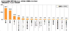 恋愛に発展した機会・場所