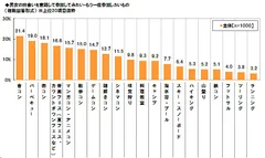 参加してみたいイベント