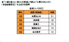 合コンしたいタレント