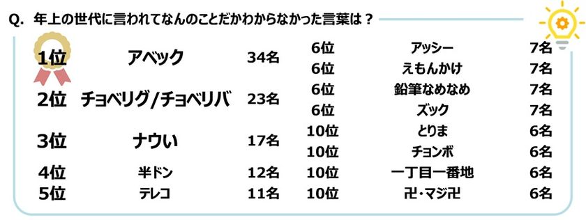 ジブラルタ生命調べ
年上の世代に言われて
なんのことだかわからなかった言葉
1位「アベック」、2位「チョベリグ/チョベリバ」、
3位「ナウい」