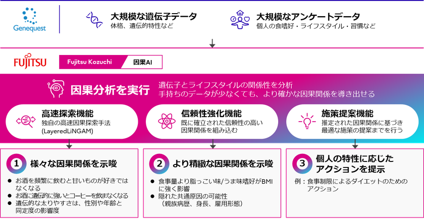 ジーンクエストと富士通、「Fujitsu Kozuchi」の
高速・高信頼な因果AI活用により遺伝子と
ライフスタイルの関係性に新たな知見を導出