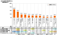 今の仕事で不満に思うこと