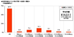 初売り・福袋の予算