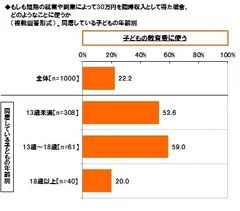 ママは臨時収入も教育費へ