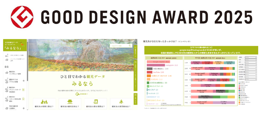 NTT西日本グループ構築の観光ポータルサイト
「みるなら」が2025年度グッドデザイン賞を受賞