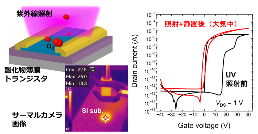 室温で薄膜トランジスタを作製する新技術
10月23日にJST新技術説明会でオンライン公開