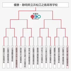 第6回大会トーナメント表