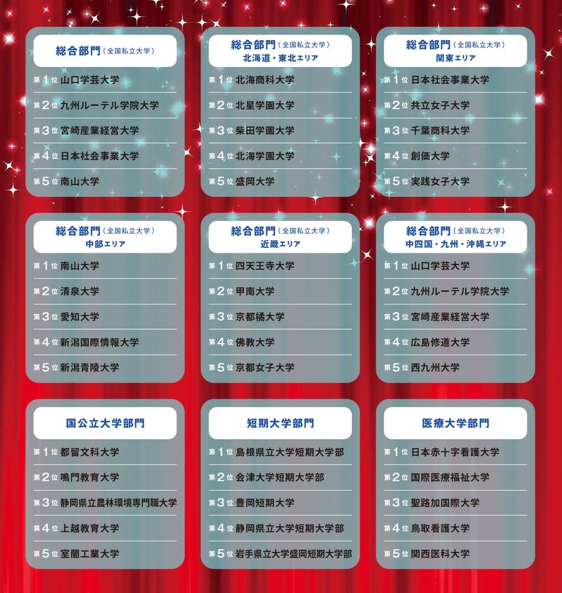 「学費ナビ大賞 2025」ランキング発表!
偏差値ではわからない、本当に満足度の高い大学とは!?
全国私立大学の1位は山口学芸大学、地方大学が上位を席巻
7つの指標で大学4年間を評価