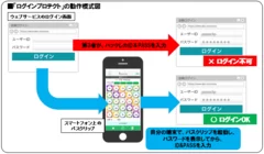 「ログインプロテクト」の動作模式図