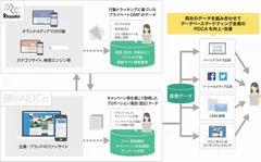 アライドアーキテクツとブレインパッドがDMP分野でサービス連携を開始　イメージ