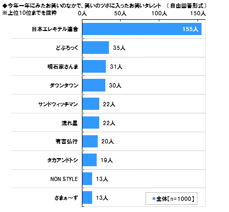 スカパー 調べ 今年笑いのツボに入ったお笑いタレント ダントツ1位 日本エレキテル連合 スカパーjsat株式会社のプレスリリース