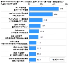 褒めたいスポーツでの活躍