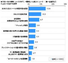 今年一番のニュース