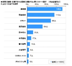 観戦できたら感動する選手