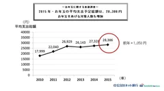 お年玉に関する意識調査 画像・2015年