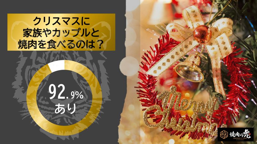 「焼肉の虎」が公式Xで「クリスマスデートに焼肉はありなし?」調査を実施
クリスマスに焼肉は「あり」と回答した人は92.9%