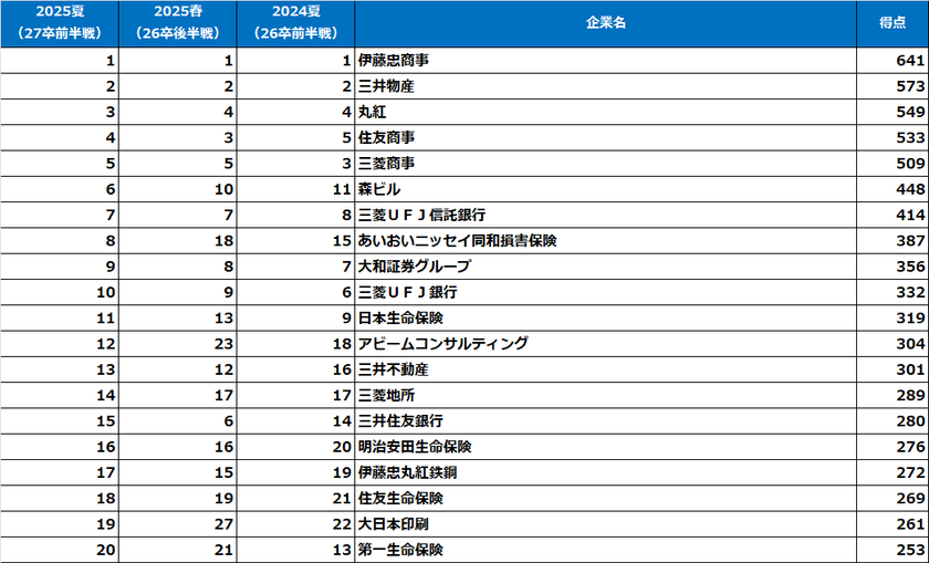 《売り手市場の就職戦線で学生の人気を集めた企業は?》
「2025年【夏】大学生が選んだ『就職人気企業ランキング』
(2027年卒就活前半戦調査)結果発表