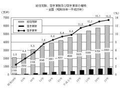 空き家率の推移