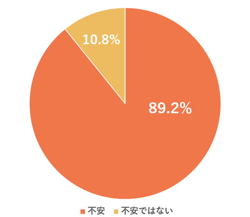 CO・OP共済が5,000人調査
老後資金“9割が不安”、6割は“備えたいのにできない”現実