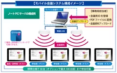 『モバイル会議』システム構成イメージ