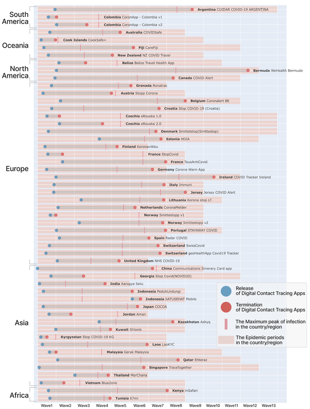 接触確認アプリ COCOA は、終了すべきだったのか?
~ 世界184アプリの「終わり方」を網羅的に調査し、
稼働状況の全体像を世界で初めて可視化 ~