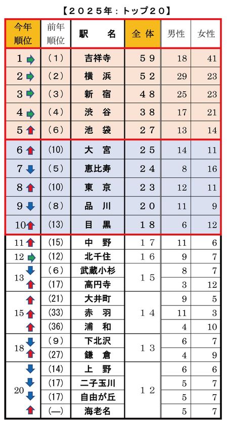 <首都圏 20・30代単身生活者アンケート>
単身者が選んだ「住みたい街ランキング2025」