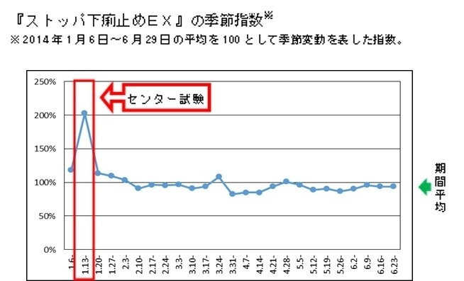 ストッパ センター試験に関する意識調査 15年のセンター試験はゆとり世代 Vs 脱 ゆとり世代 約7割が 不利 と考える出題範囲改訂によって 浪人生にはよりプレッシャー 受験当日に不安なことは プレッシャーによる体調不良 その第1位は 下痢 ライオン株式