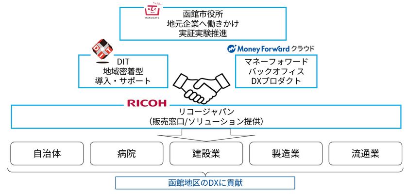 DIT・リコージャパン北海道支社・マネーフォワードが
函館市道南地区のDX推進に関する包括連携協定を締結
~地域全体のデジタル化と持続可能な成長を目指して~