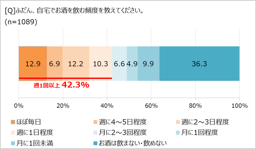 お酒は疲れを癒すリセットアイテム!?
「ほぼ1000人にききました」が調査結果を発表。