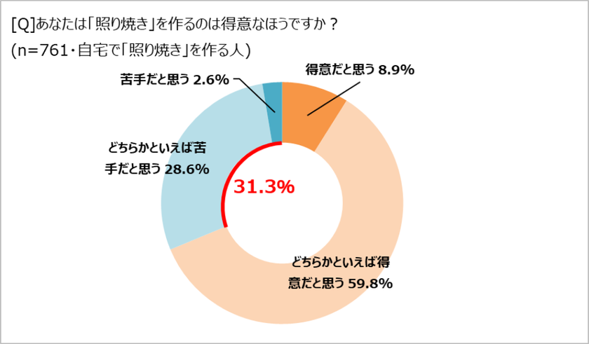 「照り焼き」作り、約3人に1人が苦手意識アリ!
「ほぼ1000人にききました」が調査結果を発表。