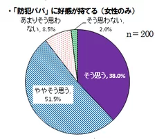 グラフ3