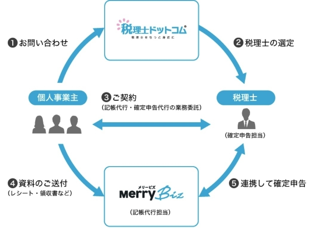 メリービズ社 弁護士ドットコム Mugenup 個人事業主向け記帳代行 確定申告代行サービス シンプル確定申告パッケージ においての販売協力に合意 メリービズ株式会社のプレスリリース