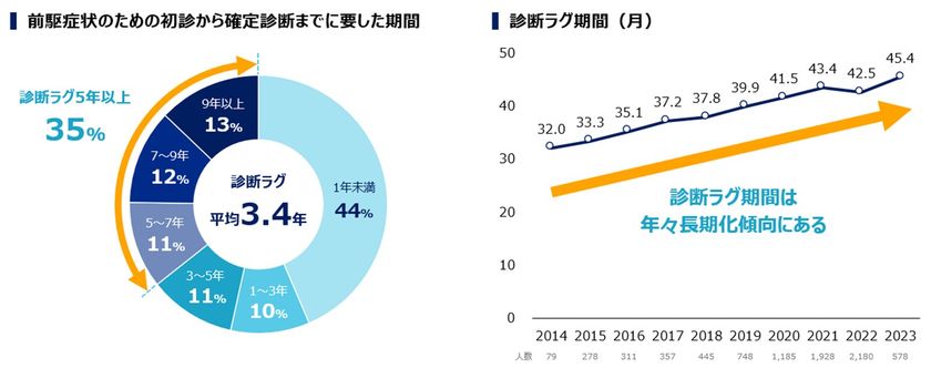 JMDCとアレクシオンファーマ、
難病患者の「診断ラグ」共同調査結果を発表