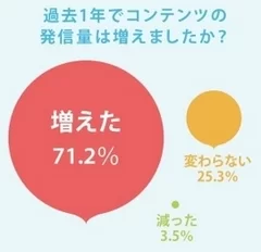 過去1年のコンテンツ発信量