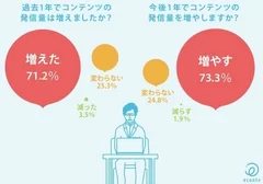 過去・今後のコンテンツ発信量