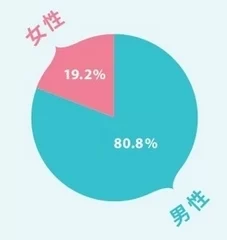 コンテンツマーケティング担当者の男女比