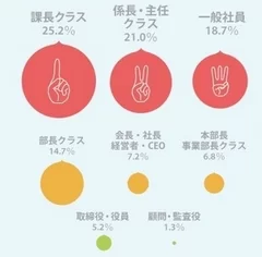 コンテンツマーケティング担当者の役職