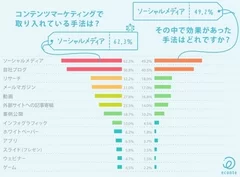 コンテンツマーケティングの手法