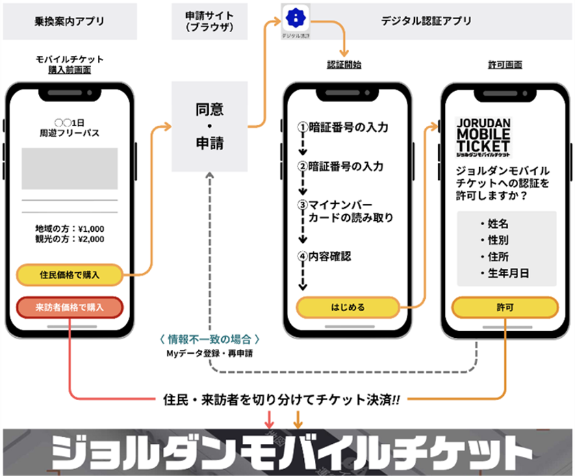 デジタル庁が提供する「デジタル認証アプリ」を活用して
「利用者属性に応じた券種を購入できるモバイルチケット」を
ジョルダンが開発