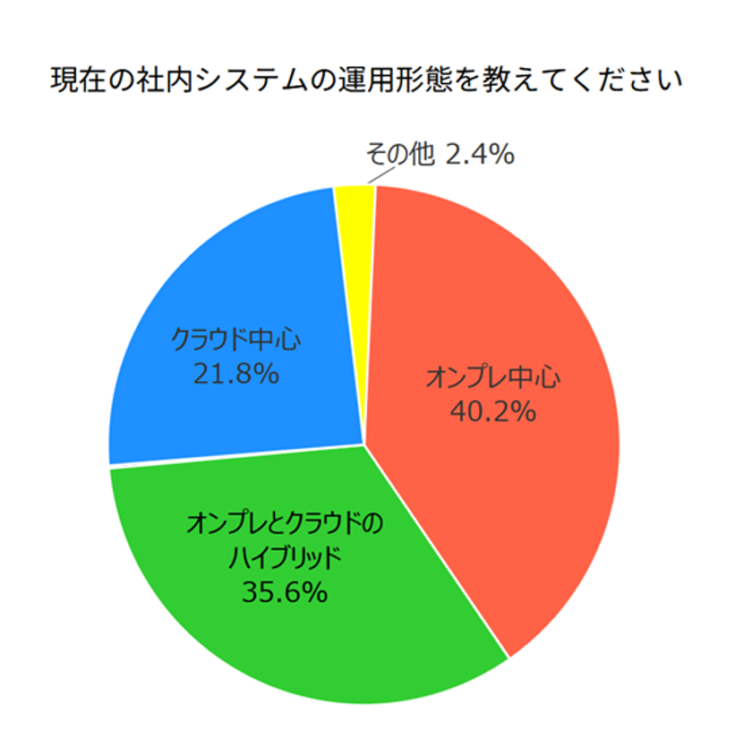 株式会社デージーネットがIT展示会の来場者アンケート結果を公表
~企業のIT基盤はオンプレ中心40.2%、ハイブリッド35.6%~