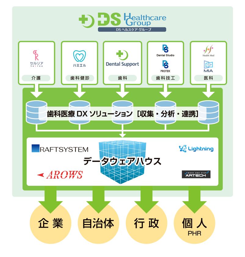 デンタルサポート株式会社が株式会社アルテックの
株式を取得し、12/19に子会社化のお知らせ
関西への事業展開およびシステムエンジニア100名超に体制強化
