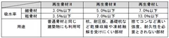 再生骨材の規格(Hほどエネルギーが高く、Lほど低い)