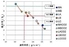 通常の再生骨材の規格とCO2吸着後の性能評価